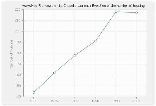 La Chapelle-Laurent : Evolution of the number of housing